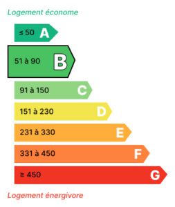 Fernandez Immobilier Location Montpellier Energie B