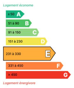 Fernandez Immobilier Location Montpellier Energie E